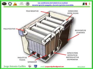 Jorge Antonio Guillén email: jorgeprofguillen@gmail.com 09/12/2014
POLO NEGATIVO
POLO POSITIVO
CONEXIONES
ENTRE CELDAS
RECIPIENTEDE
LA BATERÍA
PAQUETEDE
PLACAS
SEPARADOR
ESPACIO PARA
DEPOSITO DE
MATERIA ACTIVA
DESPRENDIDA
Las condiciones de labateríase evalúan
durante igniciónapagaday durante igniciónencendida
 