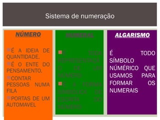 NÚMERO
É A IDEIA DE
QUANTIDADE.
É O ENTE DO
PENSAMENTO.
CONTAR
PESSOAS NUMA
FILA
PORTAS DE UM
AUTOMAVEL
Sistema de numeração
NUMERAL
É TODA
REPRESENTAÇÃ
O DE UM
NÚMERO
É A FORMA
SÍMBÓLICA DE
ESCRITA DO
NÚMERO
ALGARISMO
É TODO
SÍMBOLO
NÚMÉRICO QUE
USAMOS PARA
FORMAR OS
NUMERAIS
 