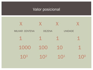 Valor posicional
MILHAR CENTENA DEZENA UNIDADE
X X X X
1 1 1 1
1000 100 10 1
103
102
101
100
 
