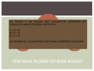 TEM MAIS FLORES OU MAIS ROSAS?
FLORES
9 ROSAS 3 DÁLIAS
AS ROSAS E AS DÁLIAS SÃO CONJUNTOS CONTIDOS NO
CONJUNTO MAIOR FLORES, PORTANTO:
F = R + D
R = F – D
D = F – R
AO PENSAR R = 9, QUANTAS F NO PLANO CONCRETO EXISTEM?
 