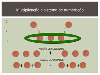 2
X
3
Multiplicação e sistema de numeração
+
+ + + + +
ADIÇÃO DE CONJUNTOS
ADIÇÃO DE UNIDADES
 