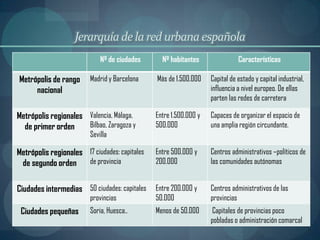 Jerarquía de la red urbana española
                             Nº de ciudades      Nº habitantes                Características

Metrópolis de rango      Madrid y Barcelona    Más de 1.500.000    Capital de estado y capital industrial,
     nacional                                                      influencia a nivel europeo. De ellas
                                                                   parten las redes de carretera

Metrópolis regionales Valencia, Málaga,        Entre 1.500.000 y   Capaces de organizar el espacio de
  de primer orden     Bilbao, Zaragoza y       500.000             una amplia región circundante.
                         Sevilla

Metrópolis regionales 17 ciudades: capitales   Entre 500.000 y     Centros administrativos –políticos de
 de segundo orden     de provincia             200.000             las comunidades autónomas


Ciudades intermedias 50 ciudades: capitales    Entre 200.000 y     Centros administrativos de las
                         provincias            50.000              provincias
 Ciudades pequeñas       Soria, Huesca..       Menos de 50.000     Capitales de provincias poco
                                                                   pobladas o administración comarcal
 