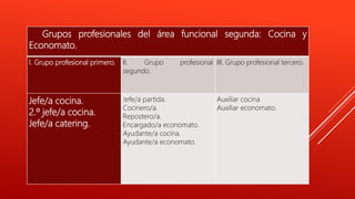 Grupos profesionales del área funcional segunda: Cocina y
Economato.
I. Grupo profesional primero. II. Grupo profesional
segundo.
III. Grupo profesional tercero.
Jefe/a cocina.
2.º jefe/a cocina.
Jefe/a catering.
Jefe/a partida.
Cocinero/a.
Repostero/a.
Encargado/a economato.
Ayudante/a cocina.
Ayudante/a economato.
Auxiliar cocina
Auxiliar economato.
 