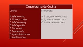 Organigrama de Cocina
Cocina:
A. Jefe/a cocina.
B. 2º Jefe/a cocina.
C. Jefe/a catering.
D. Jefe/a partida.
E. Cocinero/a.
F. Repostero/a.
G. Ayudante/a cocina.
H. Auxiliar cocina.
Economato:
A. Encargado/a economato.
B. Ayudante/a economato.
C. Auxiliar de economato.
 