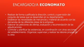 • Realizar de forma cualificada la dirección, control y supervisión del
conjunto de tareas que se desarrollan en su departamento.
• Establecer las necesidades de mercancías y material de acuerdo con las
demandas de las diferentes áreas de la empresa.
• Elaborar las peticiones de ofertas, evaluación y recomendación de las
adjudicaciones.
• Controlar y planificar las existencias, en coordinación con otras secciones
del establecimiento. Organizar, supervisar y realizar las labores propias de
su área
ENCARGADO/A ECONOMATO
 