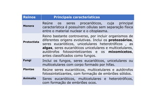 Classificação biológica : domínios e reinos
Reinos Principais características
Monera
Reúne os seres procarióticos, cuja principal
característica é possuírem células sem separação física
entre o material nuclear e o citoplasma.
Protoctista
Reino bastante controverso, por incluir organismos de
diferentes origens evolutivas. Inclui os protozoários,
seres eucarióticos, unicelulares heterotróficos , as
algas, seres eucarióticos unicelulares e multicelulares,
autótrofos fotossintetizantes e os mixomicetos,
antes classificados como fungos.
Fungi Inclui os fungos, seres eucarióticos, unicelulares ou
multicelulares com corpo formado por hifas.
Plantae Reúne seres eucarióticos, multicelulares e autótrofos
fotossintetizantes, com formação de embriões sólidos.
Animalia Seres eucarióticos, multicelulares e heterotróficos,
com formação de embriões ocos.
 