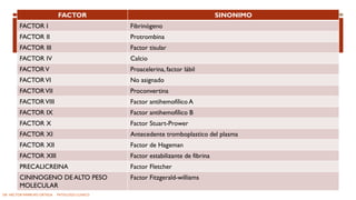 FACTOR SINONIMO
FACTOR I Fibrinógeno
FACTOR II Protrombina
FACTOR III Factor tisular
FACTOR IV Calcio
FACTORV Proacelerina, factor lábil
FACTORVI No asignado
FACTORVII Proconvertina
FACTORVIII Factor antihemofílico A
FACTOR IX Factor antihemofílico B
FACTOR X Factor Stuart-Prower
FACTOR XI Antecedente tromboplastico del plasma
FACTOR XII Factor de Hageman
FACTOR XIII Factor estabilizante de fibrina
PRECALICREINA Factor Fletcher
CININOGENO DE ALTO PESO
MOLECULAR
Factor Fitzgerald-williams
DR. HECTOR MARRUFO ORTEGA PATOLOGO CLINICO
 