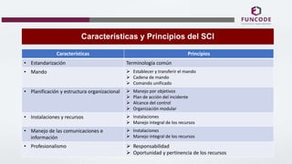 Características Principios
• Estandarización Terminología común
• Mando  Establecer y transferir el mando
 Cadena de mando
 Comando unificado
• Planificación y estructura organizacional  Manejo por objetivos
 Plan de acción del incidente
 Alcance del control
 Organización modular
• Instalaciones y recursos  Instalaciones
 Manejo integral de los recursos
• Manejo de las comunicaciones e
información
 Instalaciones
 Manejo integral de los recursos
• Profesionalismo  Responsabilidad
 Oportunidad y pertinencia de los recursos
Características y Principios del SCI
 