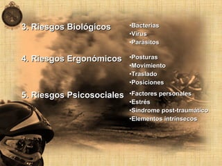 3. Riesgos Biológicos3. Riesgos Biológicos •BacteriasBacterias
•VirusVirus
•ParásitosParásitos
4. Riesgos Ergonómicos4. Riesgos Ergonómicos •PosturasPosturas
•MovimientoMovimiento
•TrasladoTraslado
•PosicionesPosiciones
5.5. Riesgos PsicosocialesRiesgos Psicosociales •Factores personalesFactores personales
•EstrésEstrés
•Síndrome post-traumáticoSíndrome post-traumático
•Elementos intrínsecosElementos intrínsecos
 