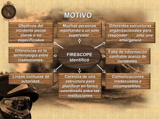 ..
•
Muchas personasMuchas personas
reportando a un soloreportando a un solo
supervisorsupervisor
Diferentes estructurasDiferentes estructuras
organizacionales paraorganizacionales para
responder ante unaresponder ante una
emergenciaemergencia
Objetivos delObjetivos del
incidente pocosincidente pocos
claros o noclaros o no
especificadosespecificados
ComunicacionesComunicaciones
inadecuadas einadecuadas e
incompatibles.incompatibles.
Falta de informaciónFalta de información
confiable acerca deconfiable acerca de
incidentes.incidentes.
Carencia de unaCarencia de una
estructura paraestructura para
planificar en formaplanificar en forma
coordinada entre lascoordinada entre las
institucionesinstituciones
Líneas confusas deLíneas confusas de
autoridad.autoridad.
Diferencias en laDiferencias en la
terminología entreterminología entre
instituciones.instituciones.
FIRESCOPEFIRESCOPE
IdentificóIdentificó
MOTIVOMOTIVO
 