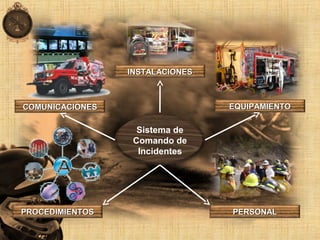 Sistema de
Comando de
Incidentes
INSTALACIONESINSTALACIONES
EQUIPAMIENTOEQUIPAMIENTOCOMUNICACIONESCOMUNICACIONES
PROCEDIMIENTOSPROCEDIMIENTOS PERSONALPERSONAL
 