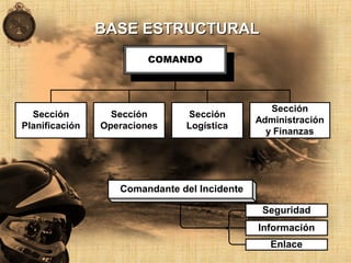 COMANDO
COMANDO
Sección
Planificación
Sección
Operaciones
Sección
Logística
Sección
Administración
y Finanzas
Información
Seguridad
Enlace
Comandante del Incidente
BASE ESTRUCTURALBASE ESTRUCTURAL
 
