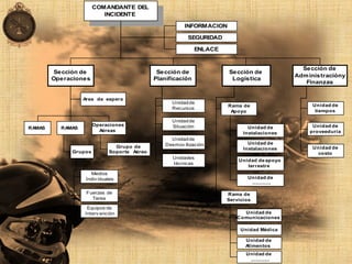 COMANDANTE DEL
INCIDENTE
COMANDANTE DEL
INCIDENTE
RAMAS
Operaciones
Aéreas
Rama de
Servicios
Rama de
Apoyo
RAMAS
Grupos
Unidadde
Recursos
Unidadde
Situación
Unidadde
Desmov ilización
Unidades
técnicas
Unidad de
Comunicaciones
Unidad Médica
Unidad de
Alimentos
Unidad de
Instalaciones
Unidad deapoyo
terrestre
Unidad de
tiempos
Unidad de
proveeduría
Unidad de
costo
Area de espera
INFORMACION
SEGURIDAD
ENLACE
Medios
Indiv iduales
Grupo de
Soporte Aéreo
Fuerzas de
Tarea
Equipos de
Interv ención
Unidad de
...........
Unidad de
...........
Unidad de
Instalaciones
Sección de
Operaciones
Sección de
Planificación
Sección de
Logística
Sección de
Administracióny
Finanzas
 