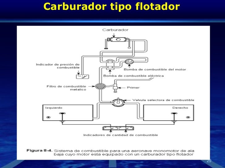 Sistema de combustible de un avion
