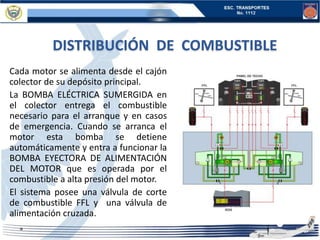 DISTRIBUCIÓN DE COMBUSTIBLE
Cada motor se alimenta desde el cajón
colector de su depósito principal.
La BOMBA ELÉCTRICA SUMERGIDA en
el colector entrega el combustible
necesario para el arranque y en casos
de emergencia. Cuando se arranca el
motor esta bomba se detiene
automáticamente y entra a funcionar la
BOMBA EYECTORA DE ALIMENTACIÓN
DEL MOTOR que es operada por el
combustible a alta presión del motor.
El sistema posee una válvula de corte
de combustible FFL y una válvula de
alimentación cruzada.
 