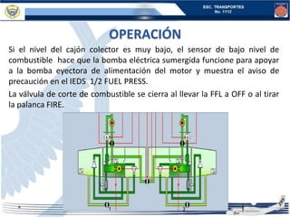 OPERACIÓN
Si el nivel del cajón colector es muy bajo, el sensor de bajo nivel de
combustible hace que la bomba eléctrica sumergida funcione para apoyar
a la bomba eyectora de alimentación del motor y muestra el aviso de
precaución en el IEDS 1/2 FUEL PRESS.
La válvula de corte de combustible se cierra al llevar la FFL a OFF o al tirar
la palanca FIRE.
 