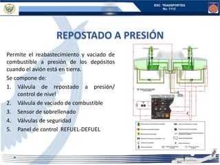 REPOSTADO A PRESIÓN
Permite el reabastecimiento y vaciado de
combustible a presión de los depósitos
cuando el avión está en tierra.
Se compone de:
1. Válvula de repostado a presión/
control de nivel
2. Válvula de vaciado de combustible
3. Sensor de sobrellenado
4. Válvulas de seguridad
5. Panel de control REFUEL-DEFUEL
 