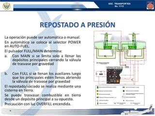 REPOSTADO A PRESIÓN
La operación puede ser automática o manual.
En automático se coloca al selector POWER
en AUTO-FUEL.
El pulsador FULL/MAIN determina:
a. Con MAIN si se limita solo a llenar los
depósitos principales cerrando la válvula
de trasvase por gravedad
b. Con FULL si se llenan los auxiliares luego
que los principales estén llenos abriendo
la válvula de trasvase por gravedad
El repostado/vaciado se realiza mediante una
cisterna en tierra.
Se puede trasvasar combustible en tierra
desde un depósito principal a su opuesto.
Precaución con luz OVERFILL encendida.
 