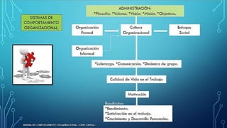 SISTEMA DE COMPORTAMIENTO ORGANIZACIONAL --JOHN CUEVAS--
 