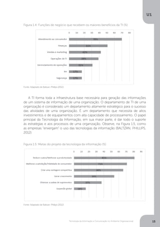 Tecnologia da Informação e Comunicação no Ambiente Organizacional
U1
15
A TI forma toda a infraestrutura base necessária para geração das informações
de um sistema de informação de uma organização. O departamento de TI de uma
organização é considerado um departamento altamente estratégico para o sucesso
das atividades de uma organização. É um departamento que necessita de altos
investimentos e de equipamentos com alta capacidade de processamento. O papel
principal da Tecnologia da Informação, em sua maior parte, é dar todo o suporte
às estratégias e aos processos de uma organização. Observe, na Figura 1.5, como
as empresas “enxergam” o uso das tecnologias da informação (BALTZAN; PHILLIPS,
2012):
Fonte: Adaptado de Baltzan, Phillips (2012).
Figura 1.4: Funções de negócio que recebem os maiores benefícios da TI (%)
Fonte: Adaptado de Baltzan; Phillips (2012).
Figura 1.5: Metas do projeto da tecnologia da informação (%)
 