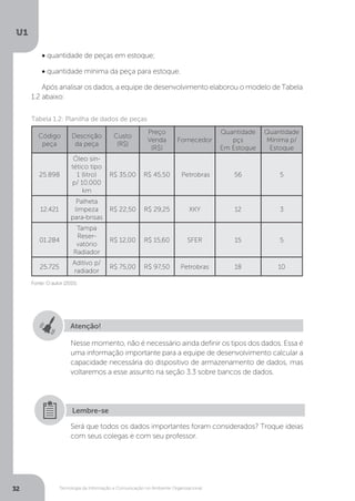 Tecnologia da Informação e Comunicação no Ambiente Organizacional
U1
32
• quantidade de peças em estoque;
• quantidade mínima da peça para estoque.
Após analisar os dados, a equipe de desenvolvimento elaborou o modelo de Tabela
1.2 abaixo:
Código
peça
Descrição
da peça
Custo
(R$)
Preço
Venda
(R$)
Fornecedor
Quantidade
pçs
Em Estoque
Quantidade
Mínima p/
Estoque
25.898
Óleo sin-
tético tipo
1 (litro)
p/ 10.000
km
R$ 35,00 R$ 45,50 Petrobras 56 5
12.421
Palheta
limpeza
para-brisas
R$ 22,50 R$ 29,25 XKY 12 3
01.284
Tampa
Reser-
vatório
Radiador
R$ 12,00 R$ 15,60 SFER 15 5
25.725
Aditivo p/
radiador
R$ 75,00 R$ 97,50 Petrobras 18 10
Fonte: O autor (2015).
Tabela 1.2: Planilha de dados de peças
Atenção!
Nesse momento, não é necessário ainda definir os tipos dos dados. Essa é
uma informação importante para a equipe de desenvolvimento calcular a
capacidade necessária do dispositivo de armazenamento de dados, mas
voltaremos a esse assunto na seção 3.3 sobre bancos de dados.
Será que todos os dados importantes foram considerados? Troque ideias
com seus colegas e com seu professor.
Lembre-se
 