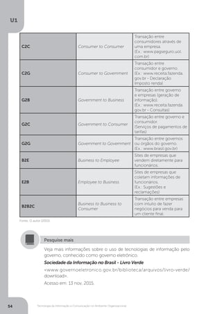 Tecnologia da Informação e Comunicação no Ambiente Organizacional
U1
54
C2C Consumer to Consumer
Transação entre
consumidores através de
uma empresa.
(Ex.: www.pagseguro.uol.
com.br)
C2G Consumer to Government
Transação entre
consumidor e governo.
(Ex.: www.receita.fazenda.
gov.br - Declaração
Imposto renda)
G2B Government to Business
Transação entre governo
e empresas (geração de
informação).
(Ex.: www.receita.fazenda.
gov.br - Consultas)
G2C Government to Consumer
Transação entre governo e
consumidor.
(Serviços de pagamentos de
tarifas)
G2G Government to Government
Transação entre governos
ou órgãos do governo.
(Ex.: www.brasil.gov.br)
B2E Business to Employee
Sites de empresas que
vendem diretamente para
funcionários.
E2B Employee to Business
Sites de empresas que
coletam informações de
funcionários.
(Ex.: Sugestões e
reclamações)
B2B2C
Business to Business to
Consumer
Transação entre empresas
com intuito de fazer
negócios para venda para
um cliente final.
Fonte: O autor (2015).
Veja mais informações sobre o uso de tecnologias de informação pelo
governo, conhecido como governo eletrônico.
Sociedade da Informação no Brasil - Livro Verde
<www.governoeletronico.gov.br/biblioteca/arquivos/livro-verde/
download>.
Acesso em: 13 nov. 2015.
Pesquise mais
 