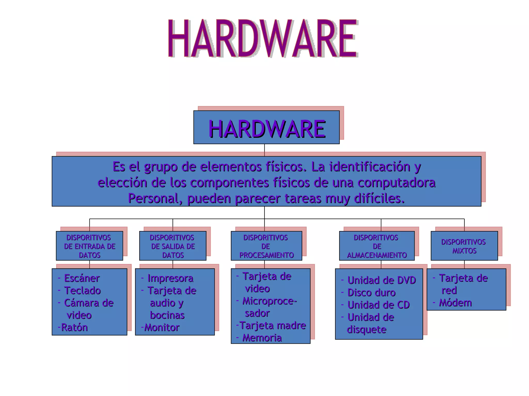 HARDWARE HARDWARE Es el grupo de elementos físicos. La identificación y elección de los componentes físicos de una computadora Personal, pueden parecer tareas muy difíciles. DISPORITIVOS  DE ENTRADA DE DATOS DISPORITIVOS  DE SALIDA DE DATOS DISPORITIVOS  DE  PROCESAMIENTO DISPORITIVOS  DE ALMACENAMIENTO DISPORITIVOS  MIXTOS Escáner Teclado Cámara de  video Ratón Impresora Tarjeta de  audio y  bocinas Monitor Tarjeta de  video Microproce- sador Tarjeta madre Memoria Unidad de DVD Disco duro Unidad de CD  Unidad de disquete Tarjeta de  red Módem 