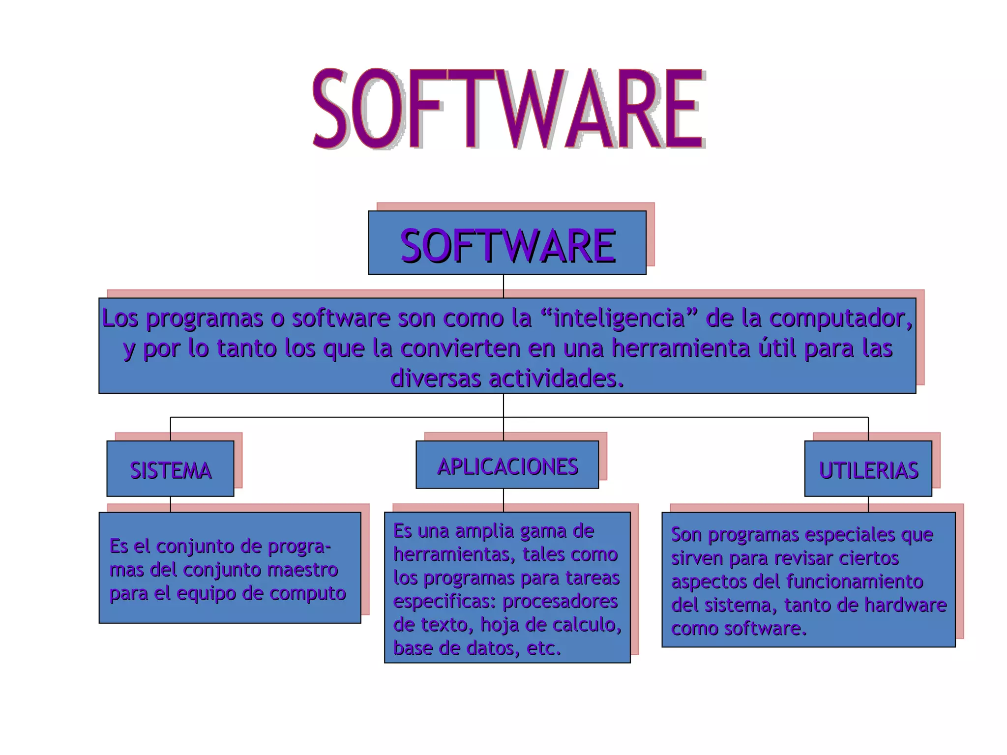 SOFTWARE SOFTWARE Los programas o software son como la “inteligencia” de la computador, y por lo tanto los que la convierten en una herramienta útil para las diversas actividades. SISTEMA APLICACIONES UTILERIAS Es el conjunto de progra- mas del conjunto maestro  para el equipo de computo Es una amplia gama de herramientas, tales como los programas para tareas especificas: procesadores de texto, hoja de calculo, base de datos, etc. Son programas especiales que sirven para revisar ciertos aspectos del funcionamiento del sistema, tanto de hardware como software. 