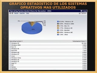 GRÁFICO ESTADÍSTICO DE LOS SISTEMAS OPRATIVOS MAS UTILIZADOS 