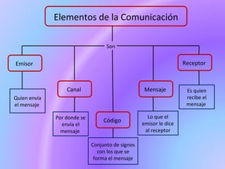 Elementos de la Comunicación
Código
Canal
Emisor
Mensaje
Receptor
Quien envía
el mensaje
Por donde se
envía el
mensaje
Conjunto de signos
con los que se
forma el mensaje
Lo que el
emisor le dice
al receptor
Es quien
recibe el
mensaje
Son
 
