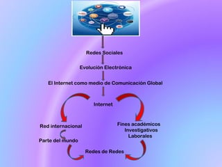 Redes Sociales
Evolución Electrónica
El Internet como medio de Comunicación Global
Internet
Fines académicos
Investigativos
Laborales
Red internacional
Parte del mundo
Redes de Redes
 