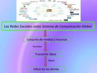 Las Redes Sociales como Sistema de Comunicación Global
Permiten
Conjunto de medios y recursos
Transmitir ideas
Influir en los demás
Objeto
 