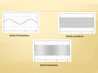Señal Moduladora Señal portadora
Señal Modulada
 
