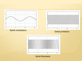 Señal moduladora
Señal portadora
Señal Modulada
 