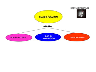 CLASIFICACION 
ABARCA 
POR SU 
POR LA ALTURA MOVIMIENTO 
ORBITAS SATELITALES 
APLICACIONES 
 