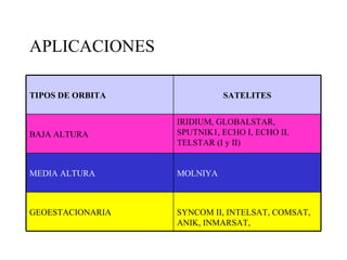 APLICACIONES 
TIPOS DE ORBITA SATELITES 
MEDIA ALTURA MOLNIYA 
SYNCOM II, INTELSAT, COMSAT, 
ANIK, INMARSAT, 
GEOESTACIONARIA 
IRIDIUM, GLOBALSTAR, 
SPUTNIK1, ECHO I, ECHO II, 
TELSTAR (I y II) 
BAJA ALTURA 
 