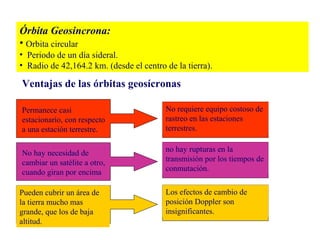 Órbita Geosincrona: 
• Orbita circular 
• Periodo de un día sideral. 
• Radio de 42,164.2 km. (desde el centro de la tierra). 
Ventajas de las órbitas geosícronas 
Permanece casi 
estacionario, con respecto 
a una estación terrestre. 
No requiere equipo costoso de 
rastreo en las estaciones 
terrestres. 
No hay necesidad de 
cambiar un satélite a otro, 
cuando giran por encima 
no hay rupturas en la 
transmisión por los tiempos de 
conmutación. 
Pueden cubrir un área de 
la tierra mucho mas 
grande, que los de baja 
altitud. 
Los efectos de cambio de 
posición Doppler son 
insignificantes. 
 