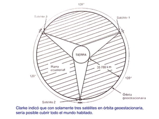 Clarke indicó que con solamente tres satélites en órbita geoestacionaria, 
sería posible cubrir todo el mundo habitado. 
 