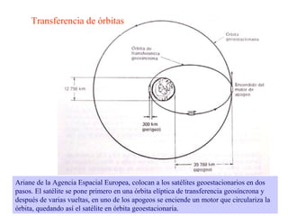 Transferencia de órbitas 
Ariane de la Agencia Espacial Europea, colocan a los satélites geoestacionarios en dos 
pasos. El satélite se pone primero en una órbita elíptica de transferencia geosíncrona y 
después de varias vueltas, en uno de los apogeos se enciende un motor que circulariza la 
órbita, quedando así el satélite en órbita geoestacionaria. 
 