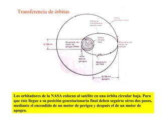 Transferencia de órbitas 
Los orbitadores de la NASA colocan al satélite en una órbita circular baja. Para 
que éste llegue a su posición geoestacionaria final deben seguirse otros dos pasos, 
mediante el encendido de un motor de perigeo y después el de un motor de 
apogeo. 
 