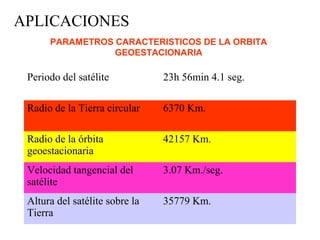 APLICACIONES 
PARAMETROS CARACTERISTICOS DE LA ORBITA 
GEOESTACIONARIA 
Periodo del satélite 23h 56min 4.1 seg. 
Radio de la Tierra circular 6370 Km. 
Radio de la órbita 
geoestacionaria 
42157 Km. 
Velocidad tangencial del 
satélite 
3.07 Km./seg. 
Altura del satélite sobre la 
Tierra 
35779 Km. 
 