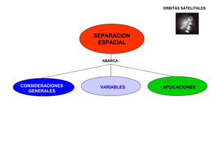 SEPARACION 
ESPACIAL 
ABARCA 
CONSIDERACIONES VARIABLES 
GENERALES 
ORBITAS SATELITALES 
APLICACIONES 
 