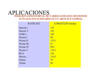 APLICACIONES 
POSICIÓN LONGITUDINAL DE VARIOS SATÉLITES SÍNCRONOS 
ACTUALES ESTACIONADOS EN UN ARCO ECUATORIAL 
SATÉLITE LONGITUD (ºoeste) 
Satcom I 
Satcom V 
ANIK I 
Westar I 
Westar II 
Westar III 
Westar IV 
Westar V 
RCA 
México 
Galaxy 
Telstar 
135 
143 
104 
99 
123.5 
91 
98.5 
119.5 
126 
116.5 
74 
96 
 