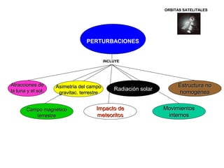 PERTURBACIONES 
AAttrraacccciioonneess ddee 
llaa lluunnaa yy eell ssooll.. 
INCLUYE 
AAssiimmeettrrííaa ddeell ccaammppoo RRaaddiiaacciióónn ssoollaarr 
ggrraavviittaacc.. tteerrrreessttrree 
EEssttrruuccttuurraa nnoo 
hhoommooggéénneeaa 
MMoovviimmiieennttooss 
iinntteerrnnooss 
IImmppaaccttoo ddee 
mmeetteeoorriittooss 
CCaammppoo mmaaggnnééttiiccoo 
tteerrrreessttrree 
ORBITAS SATELITALES 
 