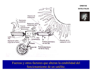 Fuerzas y otros factores que alteran la estabilidad del 
funcionamiento de un satélite. 
ORBITAS 
SATELITALES 
 