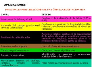PRINCIPALES PERTURBACIONES DE UNA ÓRBITA GEOESTACIONARIA 
CAUSA EFECTO 
Atracciones de la luna y el sol. Cambio en la inclinación de la órbita (0.75 a 
0.95) 
Asimetría del campo gravitacional 
terrestre (triaxialidad) 
Cambios en la posición de longitud del satélite 
("deriva", movimiento este-oeste), al alterar su 
velocidad. 
Presión de la radiación solar 
Acelera al satélite, cambio en la excentricidad 
de la órbita (la cual se manifiesta como una 
variación en longitud), ocasiona giros si la 
resultante no incide en el centro de la masa. 
Estructura no homogénea Giros alrededor de su centro de masa. 
Campo magnético terrestre Giros, pero menos significativos. 
Impacto de meteoritos Modificación de posición y orientación, 
posibles daños a la estructura. 
Movimientos internos del satélites, 
(antenas, arreglos solares, 
combustible), etc. 
Pares mecánicos variación del centro de masa 
APLICACIONES 
 