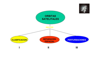 ORBITAS 
SATELITALES 
CLASIFICACION 
INCLUYE 
SEPARACION PERTURBACIONES 
ESPACIAL 
I II III 
 
