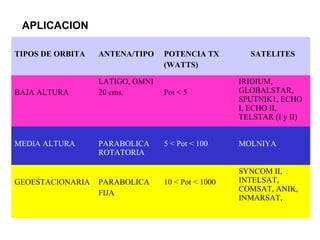 TIPOS DE ORBITA ANTENA/TIPO POTENCIA TX 
(WATTS) 
SATELITES 
BAJA ALTURA 
LATIGO, OMNI 
20 cms. Pot < 5 
IRIDIUM, 
GLOBALSTAR, 
SPUTNIK1, ECHO 
I, ECHO II, 
TELSTAR (I y II) 
MEDIA ALTURA PARABOLICA 
ROTATORIA 
5 < Pot < 100 MOLNIYA 
GEOESTACIONARIA PARABOLICA 
FIJA 
10 < Pot < 1000 
SYNCOM II, 
INTELSAT, 
COMSAT, ANIK, 
INMARSAT, 
APLICACION 
 