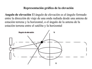 Representación gráfica de la elevación 
Angulo de elevación El ángulo de elevación es el ángulo formado 
entre la dirección de viaje de una onda radiada desde una antena de 
estación terrena y la horizontal, o el ángulo de la antena de la 
estación terrena entre el satélite y la horizontal 
 