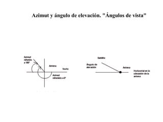 Azimut y ángulo de elevación. "Ángulos de vista" 
 